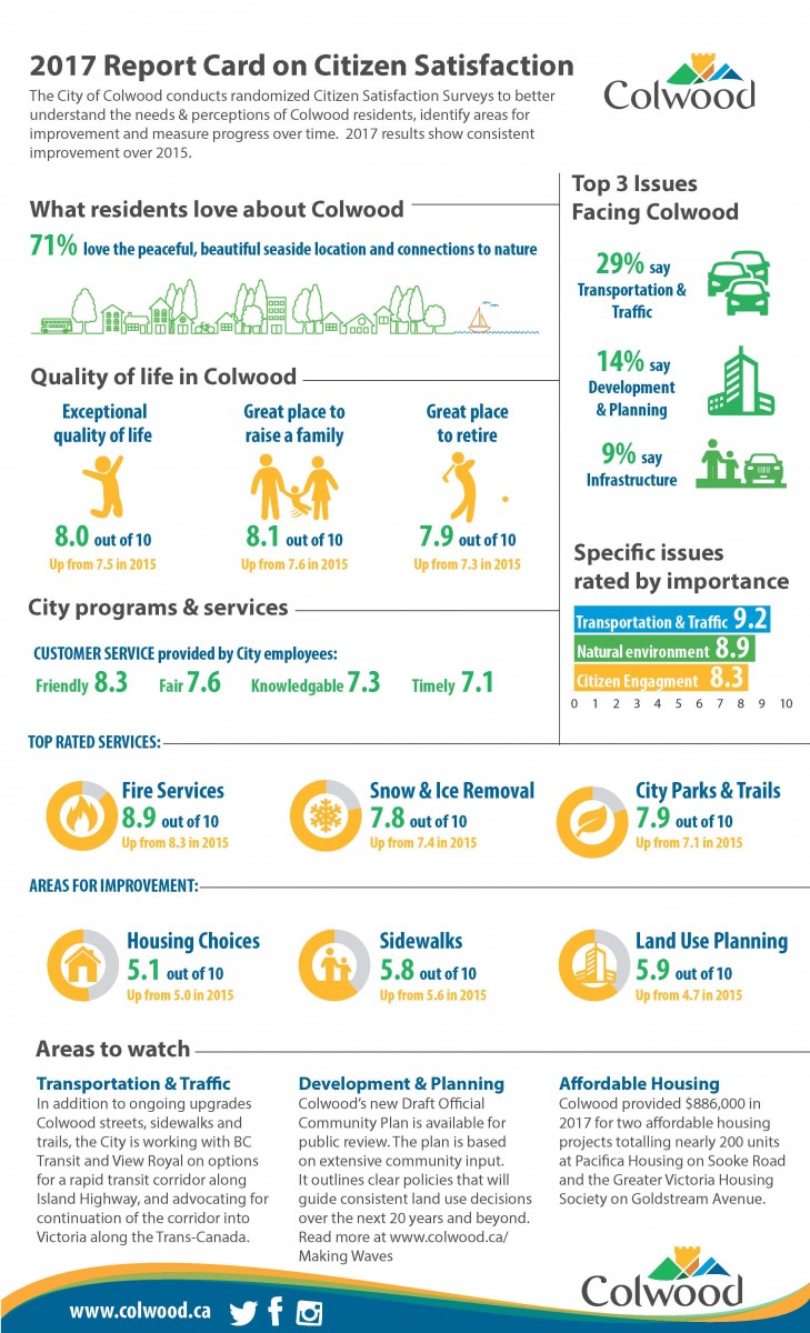 citizen satisfaction survey the city of colwood customer satisfaction survey report